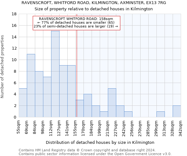 RAVENSCROFT, WHITFORD ROAD, KILMINGTON, AXMINSTER, EX13 7RG: Size of property relative to detached houses in Kilmington