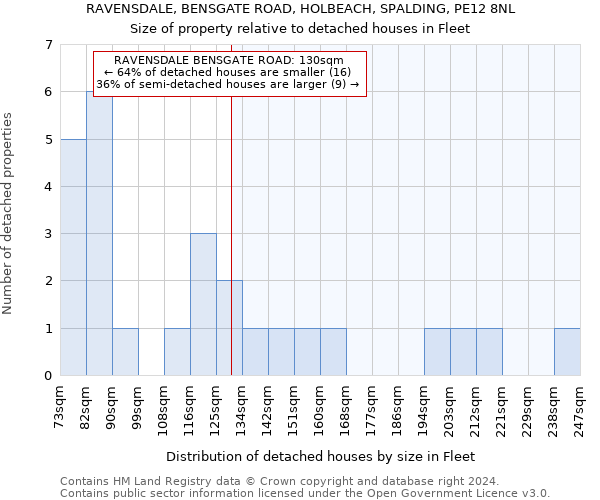 RAVENSDALE, BENSGATE ROAD, HOLBEACH, SPALDING, PE12 8NL: Size of property relative to detached houses in Fleet