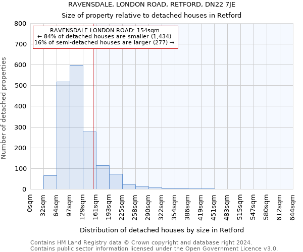 RAVENSDALE, LONDON ROAD, RETFORD, DN22 7JE: Size of property relative to detached houses in Retford