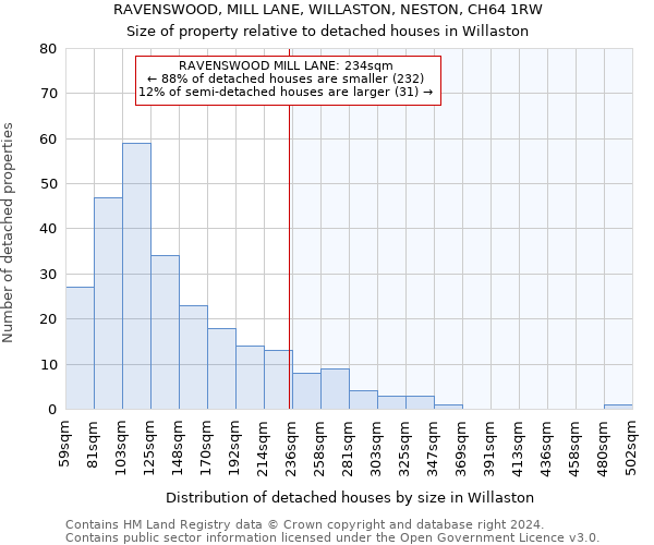 RAVENSWOOD, MILL LANE, WILLASTON, NESTON, CH64 1RW: Size of property relative to detached houses in Willaston