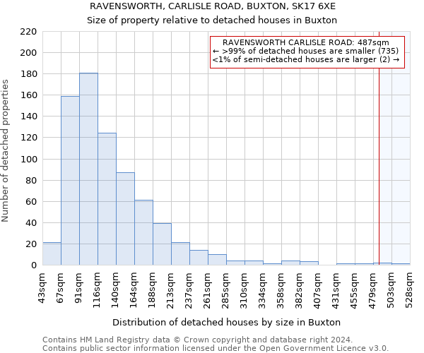 RAVENSWORTH, CARLISLE ROAD, BUXTON, SK17 6XE: Size of property relative to detached houses in Buxton