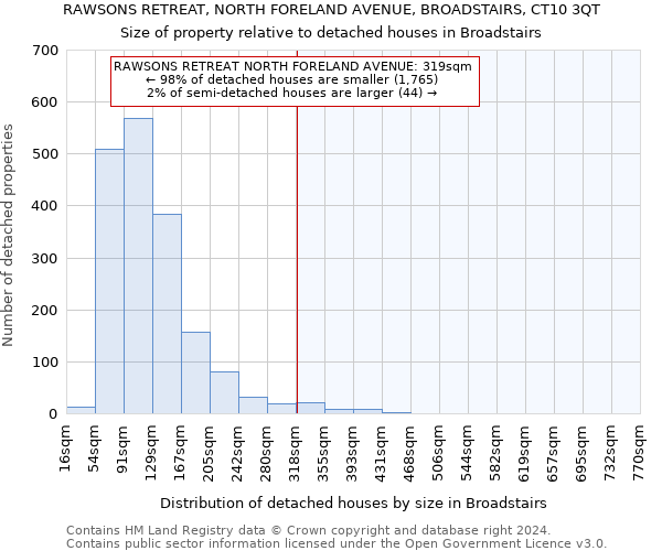 RAWSONS RETREAT, NORTH FORELAND AVENUE, BROADSTAIRS, CT10 3QT: Size of property relative to detached houses in Broadstairs