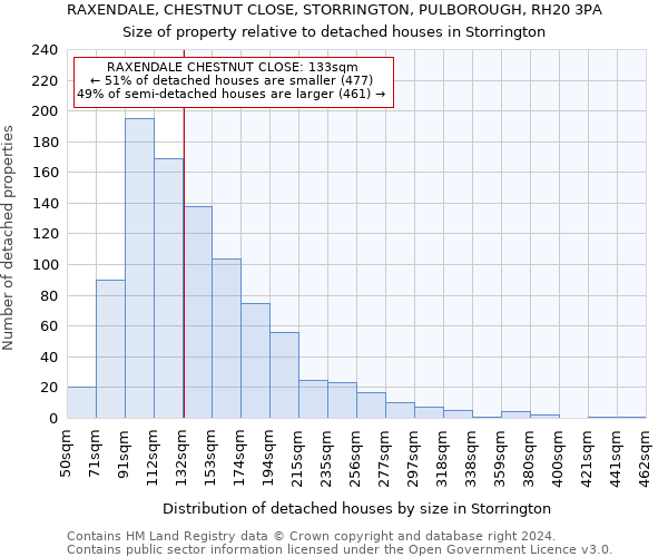 RAXENDALE, CHESTNUT CLOSE, STORRINGTON, PULBOROUGH, RH20 3PA: Size of property relative to detached houses in Storrington