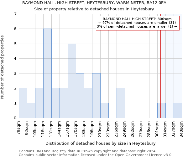 RAYMOND HALL, HIGH STREET, HEYTESBURY, WARMINSTER, BA12 0EA: Size of property relative to detached houses in Heytesbury