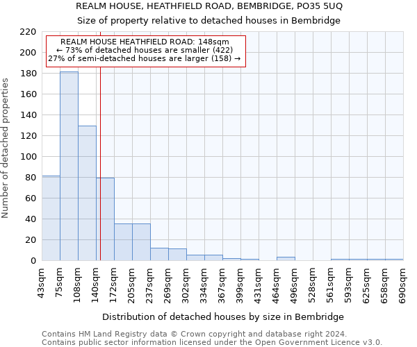 REALM HOUSE, HEATHFIELD ROAD, BEMBRIDGE, PO35 5UQ: Size of property relative to detached houses in Bembridge