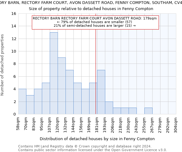 RECTORY BARN, RECTORY FARM COURT, AVON DASSETT ROAD, FENNY COMPTON, SOUTHAM, CV47 2FW: Size of property relative to detached houses in Fenny Compton