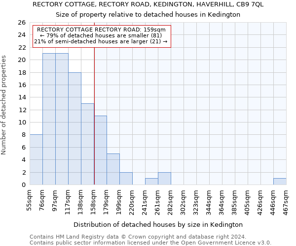 RECTORY COTTAGE, RECTORY ROAD, KEDINGTON, HAVERHILL, CB9 7QL: Size of property relative to detached houses in Kedington