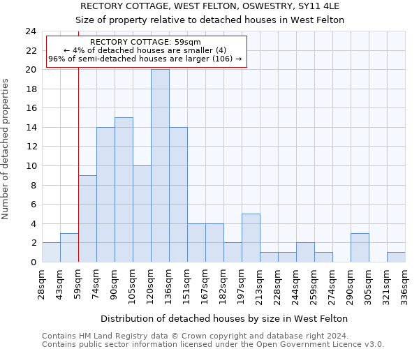RECTORY COTTAGE, WEST FELTON, OSWESTRY, SY11 4LE: Size of property relative to detached houses in West Felton