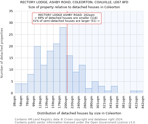 RECTORY LODGE, ASHBY ROAD, COLEORTON, COALVILLE, LE67 8FD: Size of property relative to detached houses in Coleorton