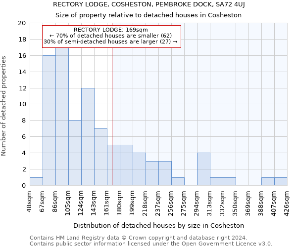 RECTORY LODGE, COSHESTON, PEMBROKE DOCK, SA72 4UJ: Size of property relative to detached houses in Cosheston