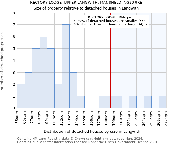 RECTORY LODGE, UPPER LANGWITH, MANSFIELD, NG20 9RE: Size of property relative to detached houses in Langwith