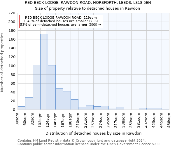 RED BECK LODGE, RAWDON ROAD, HORSFORTH, LEEDS, LS18 5EN: Size of property relative to detached houses in Rawdon