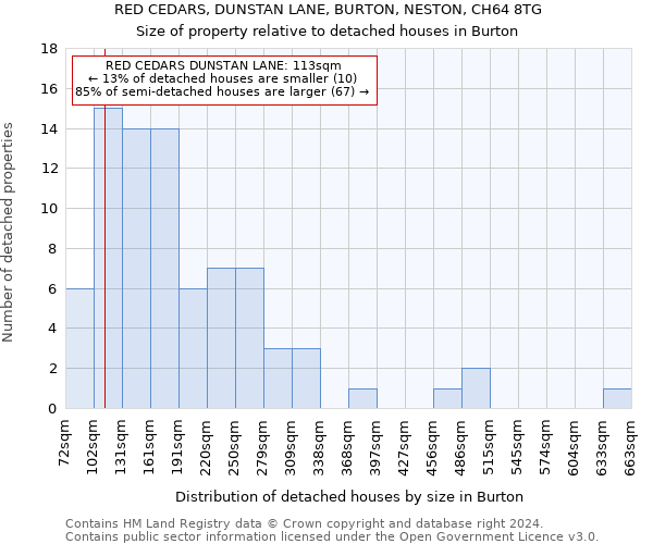 RED CEDARS, DUNSTAN LANE, BURTON, NESTON, CH64 8TG: Size of property relative to detached houses in Burton