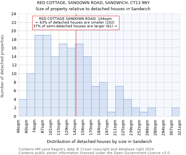 RED COTTAGE, SANDOWN ROAD, SANDWICH, CT13 9NY: Size of property relative to detached houses in Sandwich