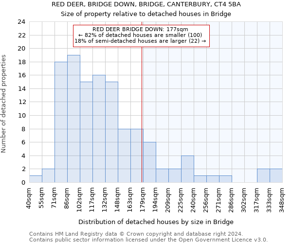 RED DEER, BRIDGE DOWN, BRIDGE, CANTERBURY, CT4 5BA: Size of property relative to detached houses in Bridge