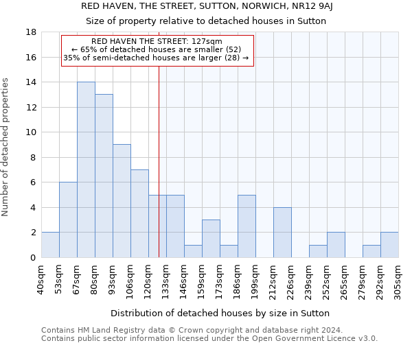 RED HAVEN, THE STREET, SUTTON, NORWICH, NR12 9AJ: Size of property relative to detached houses in Sutton