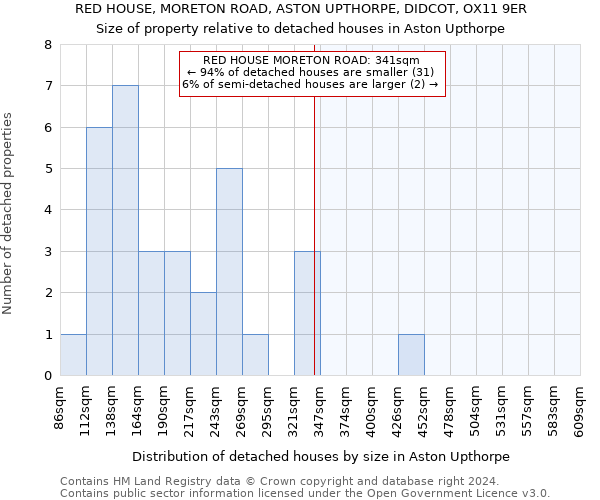RED HOUSE, MORETON ROAD, ASTON UPTHORPE, DIDCOT, OX11 9ER: Size of property relative to detached houses in Aston Upthorpe
