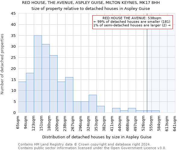 RED HOUSE, THE AVENUE, ASPLEY GUISE, MILTON KEYNES, MK17 8HH: Size of property relative to detached houses in Aspley Guise
