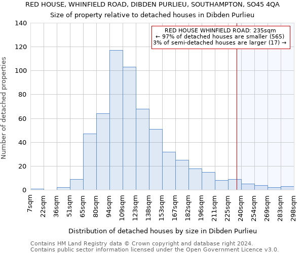 RED HOUSE, WHINFIELD ROAD, DIBDEN PURLIEU, SOUTHAMPTON, SO45 4QA: Size of property relative to detached houses in Dibden Purlieu