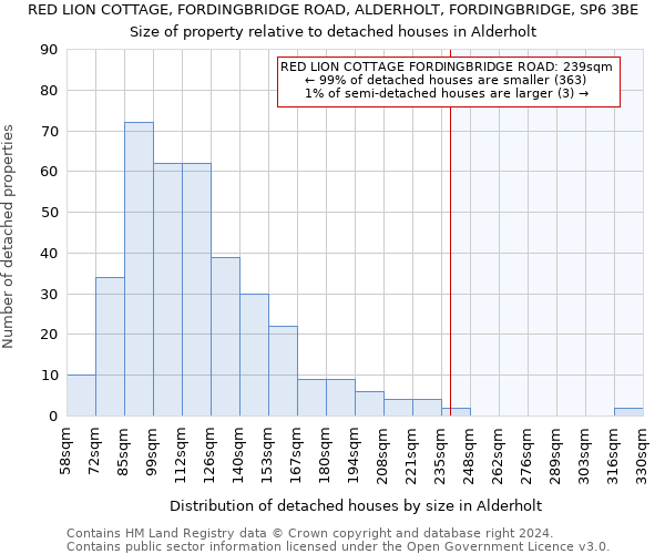 RED LION COTTAGE, FORDINGBRIDGE ROAD, ALDERHOLT, FORDINGBRIDGE, SP6 3BE: Size of property relative to detached houses in Alderholt