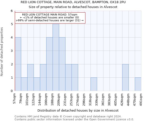 RED LION COTTAGE, MAIN ROAD, ALVESCOT, BAMPTON, OX18 2PU: Size of property relative to detached houses in Alvescot