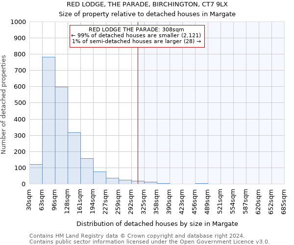 RED LODGE, THE PARADE, BIRCHINGTON, CT7 9LX: Size of property relative to detached houses in Margate