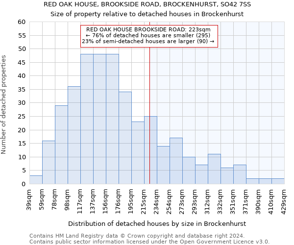 RED OAK HOUSE, BROOKSIDE ROAD, BROCKENHURST, SO42 7SS: Size of property relative to detached houses in Brockenhurst