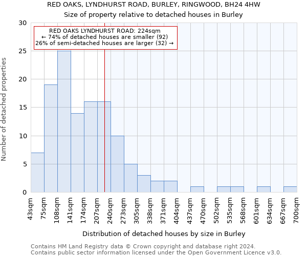 RED OAKS, LYNDHURST ROAD, BURLEY, RINGWOOD, BH24 4HW: Size of property relative to detached houses in Burley