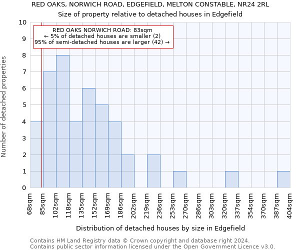 RED OAKS, NORWICH ROAD, EDGEFIELD, MELTON CONSTABLE, NR24 2RL: Size of property relative to detached houses in Edgefield