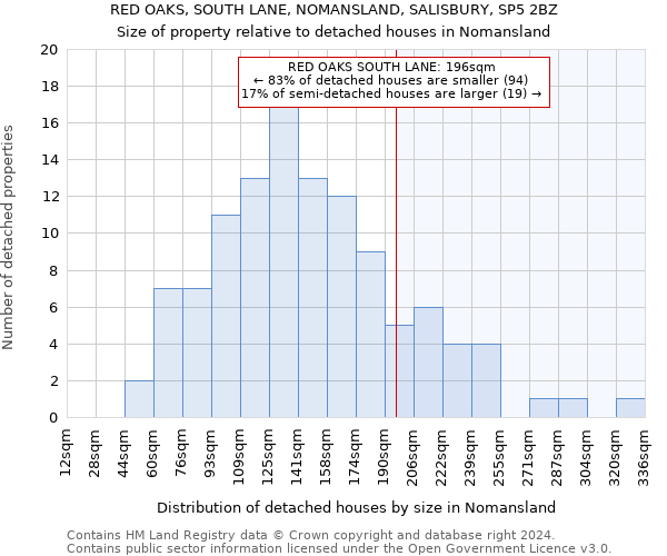 RED OAKS, SOUTH LANE, NOMANSLAND, SALISBURY, SP5 2BZ: Size of property relative to detached houses in Nomansland