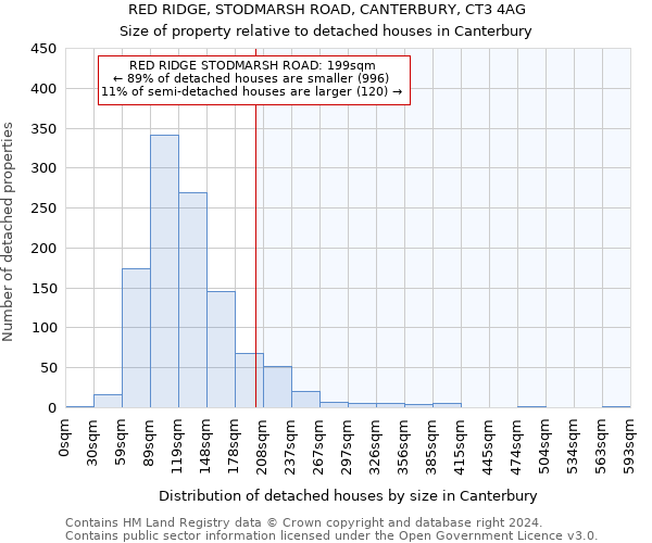 RED RIDGE, STODMARSH ROAD, CANTERBURY, CT3 4AG: Size of property relative to detached houses in Canterbury