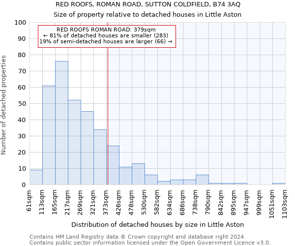 RED ROOFS, ROMAN ROAD, SUTTON COLDFIELD, B74 3AQ: Size of property relative to detached houses in Little Aston