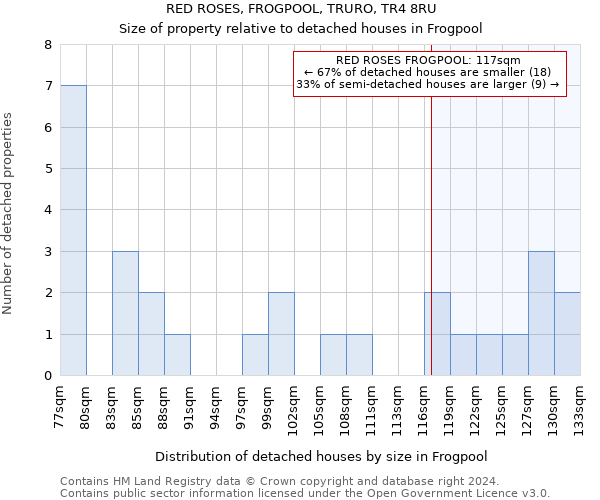 RED ROSES, FROGPOOL, TRURO, TR4 8RU: Size of property relative to detached houses in Frogpool