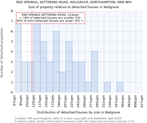 RED SPRINGS, KETTERING ROAD, WALGRAVE, NORTHAMPTON, NN6 9PH: Size of property relative to detached houses in Walgrave