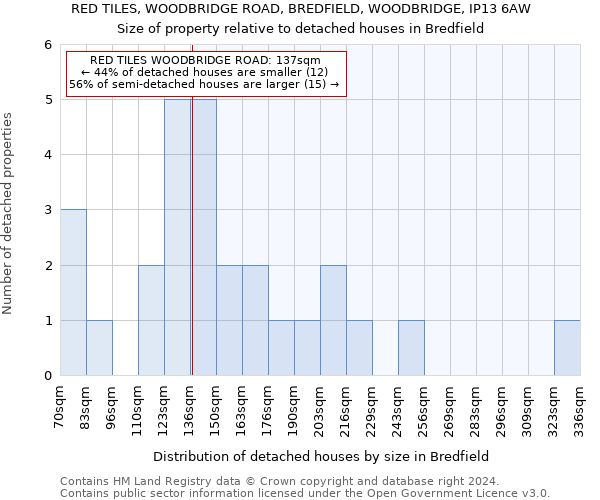 RED TILES, WOODBRIDGE ROAD, BREDFIELD, WOODBRIDGE, IP13 6AW: Size of property relative to detached houses in Bredfield