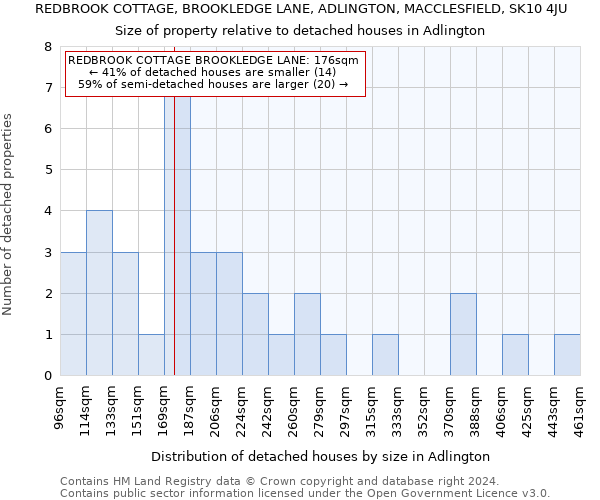 REDBROOK COTTAGE, BROOKLEDGE LANE, ADLINGTON, MACCLESFIELD, SK10 4JU: Size of property relative to detached houses in Adlington