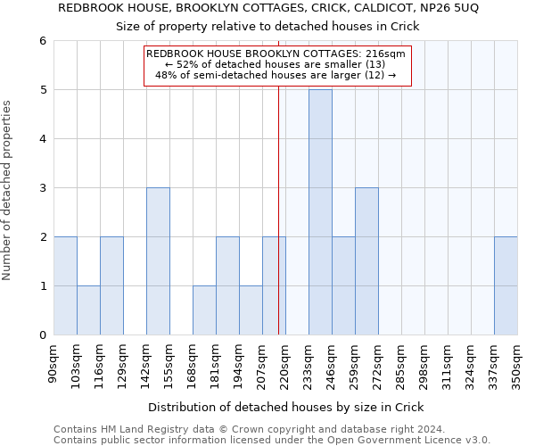 REDBROOK HOUSE, BROOKLYN COTTAGES, CRICK, CALDICOT, NP26 5UQ: Size of property relative to detached houses in Crick