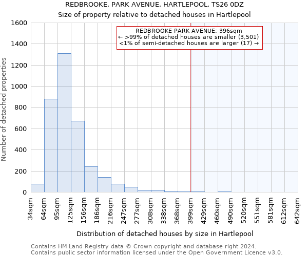 REDBROOKE, PARK AVENUE, HARTLEPOOL, TS26 0DZ: Size of property relative to detached houses in Hartlepool