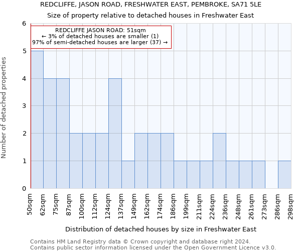 REDCLIFFE, JASON ROAD, FRESHWATER EAST, PEMBROKE, SA71 5LE: Size of property relative to detached houses in Freshwater East