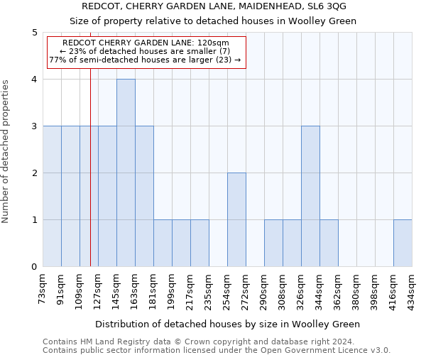 REDCOT, CHERRY GARDEN LANE, MAIDENHEAD, SL6 3QG: Size of property relative to detached houses in Woolley Green