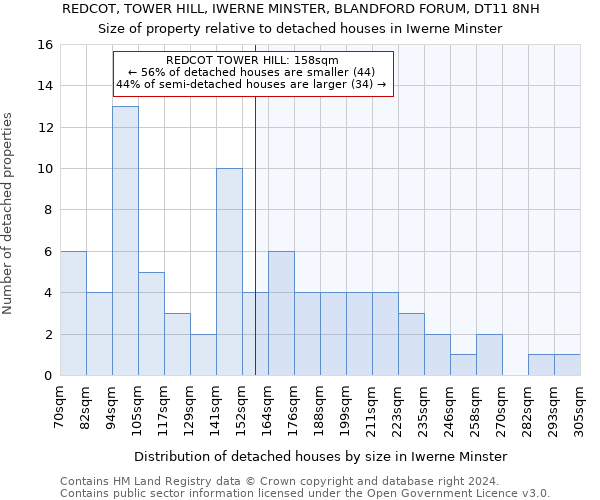 REDCOT, TOWER HILL, IWERNE MINSTER, BLANDFORD FORUM, DT11 8NH: Size of property relative to detached houses in Iwerne Minster