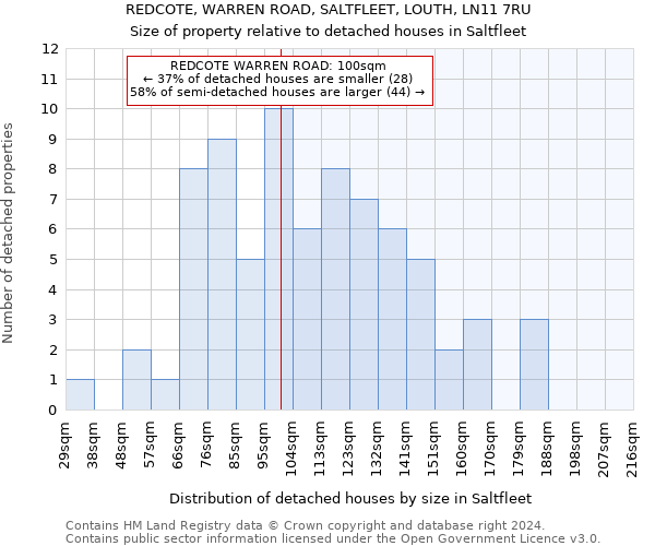 REDCOTE, WARREN ROAD, SALTFLEET, LOUTH, LN11 7RU: Size of property relative to detached houses in Saltfleet