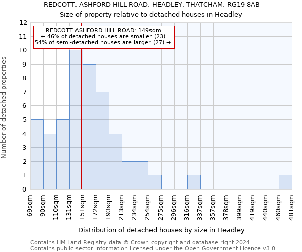 REDCOTT, ASHFORD HILL ROAD, HEADLEY, THATCHAM, RG19 8AB: Size of property relative to detached houses in Headley