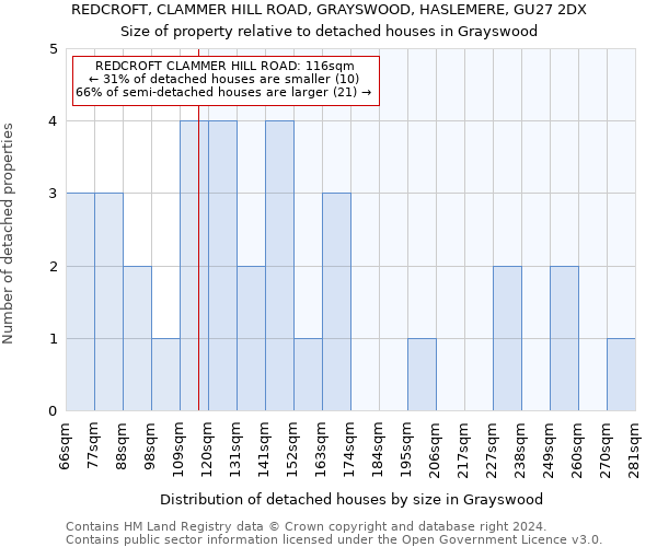 REDCROFT, CLAMMER HILL ROAD, GRAYSWOOD, HASLEMERE, GU27 2DX: Size of property relative to detached houses in Grayswood