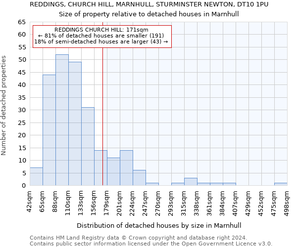 REDDINGS, CHURCH HILL, MARNHULL, STURMINSTER NEWTON, DT10 1PU: Size of property relative to detached houses in Marnhull