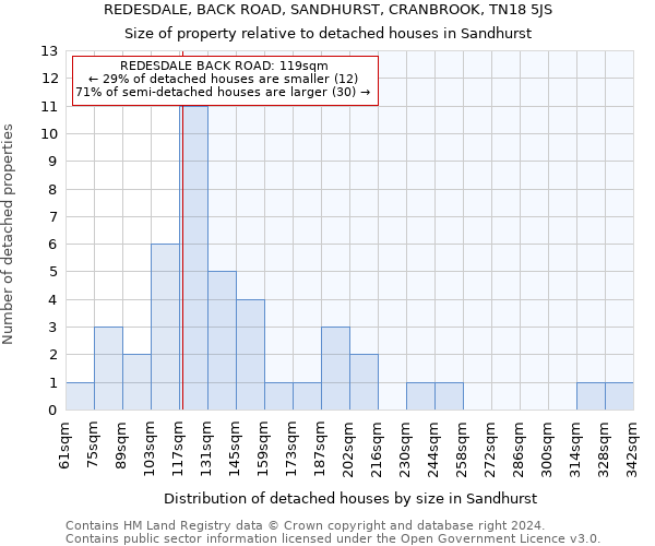 REDESDALE, BACK ROAD, SANDHURST, CRANBROOK, TN18 5JS: Size of property relative to detached houses in Sandhurst