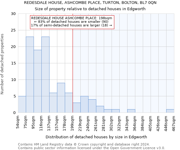 REDESDALE HOUSE, ASHCOMBE PLACE, TURTON, BOLTON, BL7 0QN: Size of property relative to detached houses in Edgworth