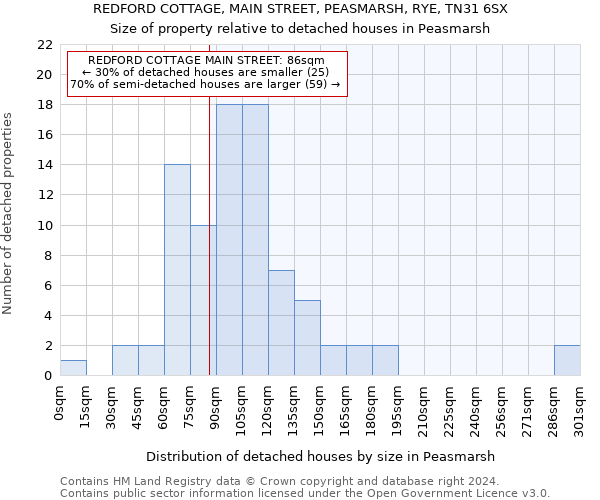 REDFORD COTTAGE, MAIN STREET, PEASMARSH, RYE, TN31 6SX: Size of property relative to detached houses in Peasmarsh