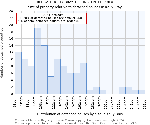 REDGATE, KELLY BRAY, CALLINGTON, PL17 8EX: Size of property relative to detached houses in Kelly Bray