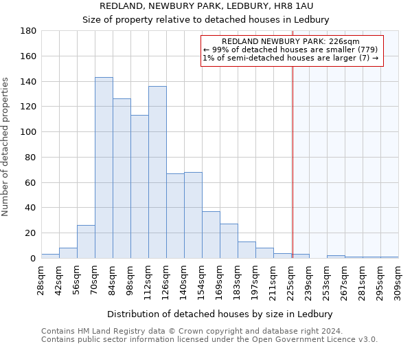 REDLAND, NEWBURY PARK, LEDBURY, HR8 1AU: Size of property relative to detached houses in Ledbury